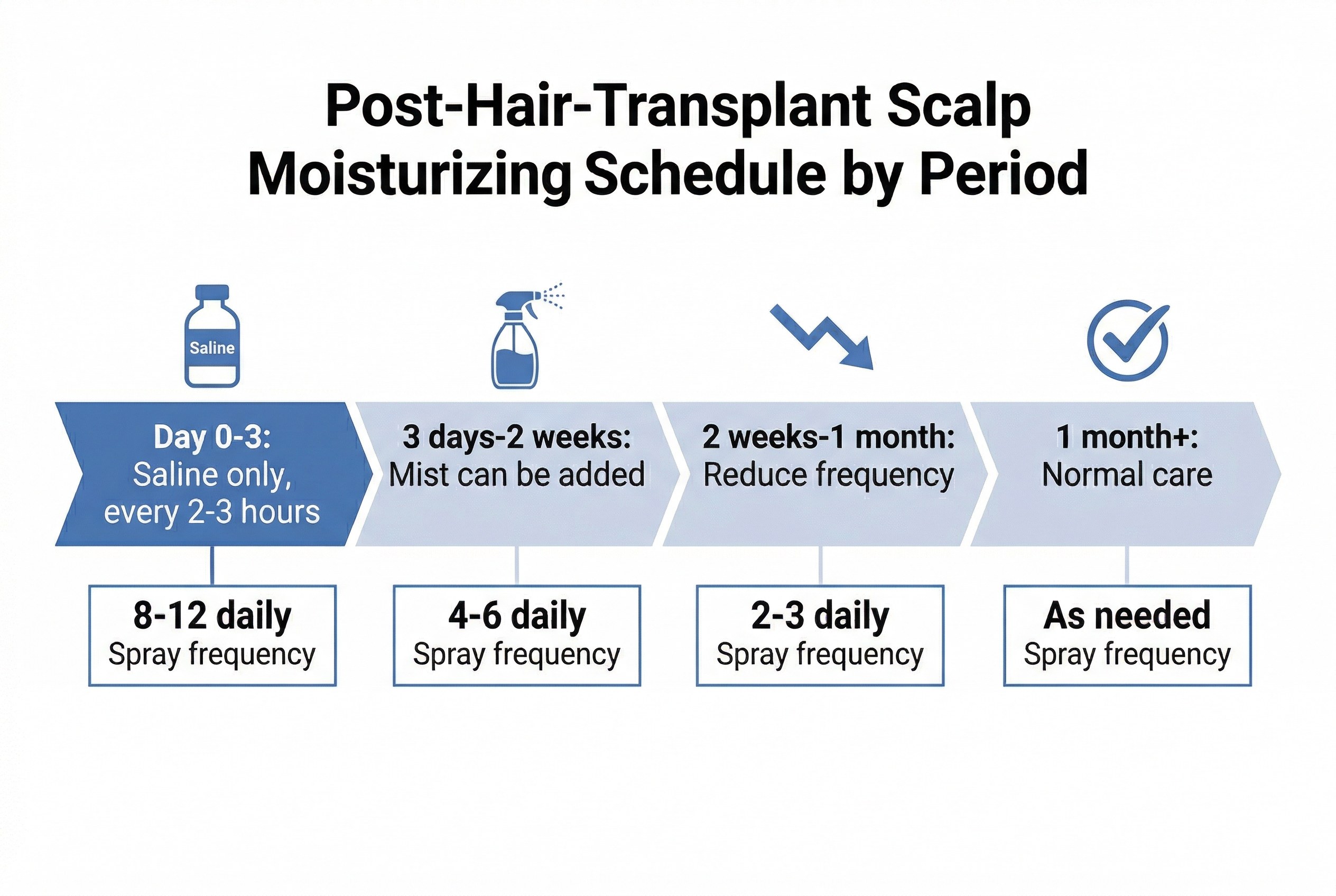 모발이식 후 시기별 두피 보습 방법 타임라인 인포그래픽
