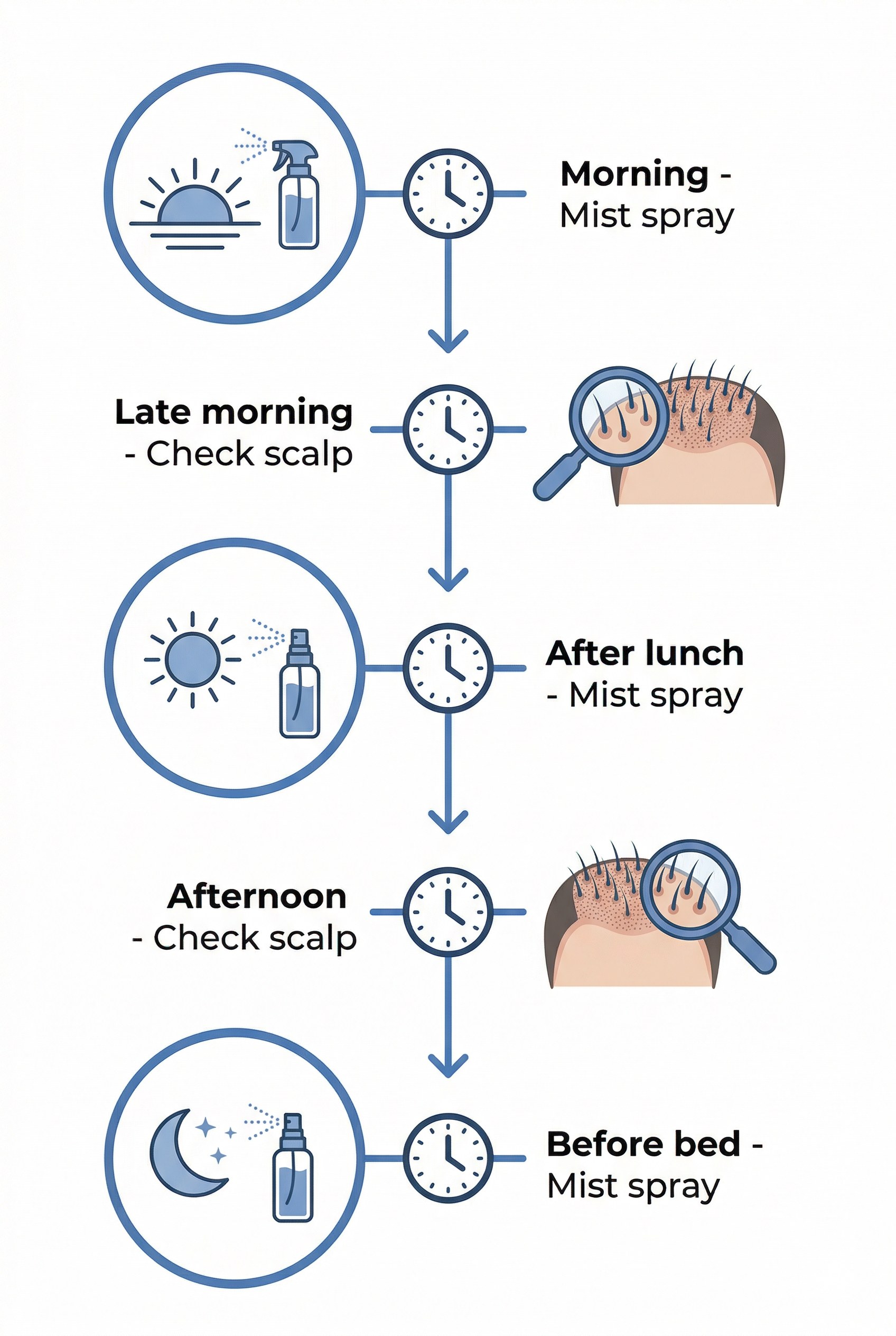 모발이식 후 하루 두피 보습 루틴 타임라인 인포그래픽