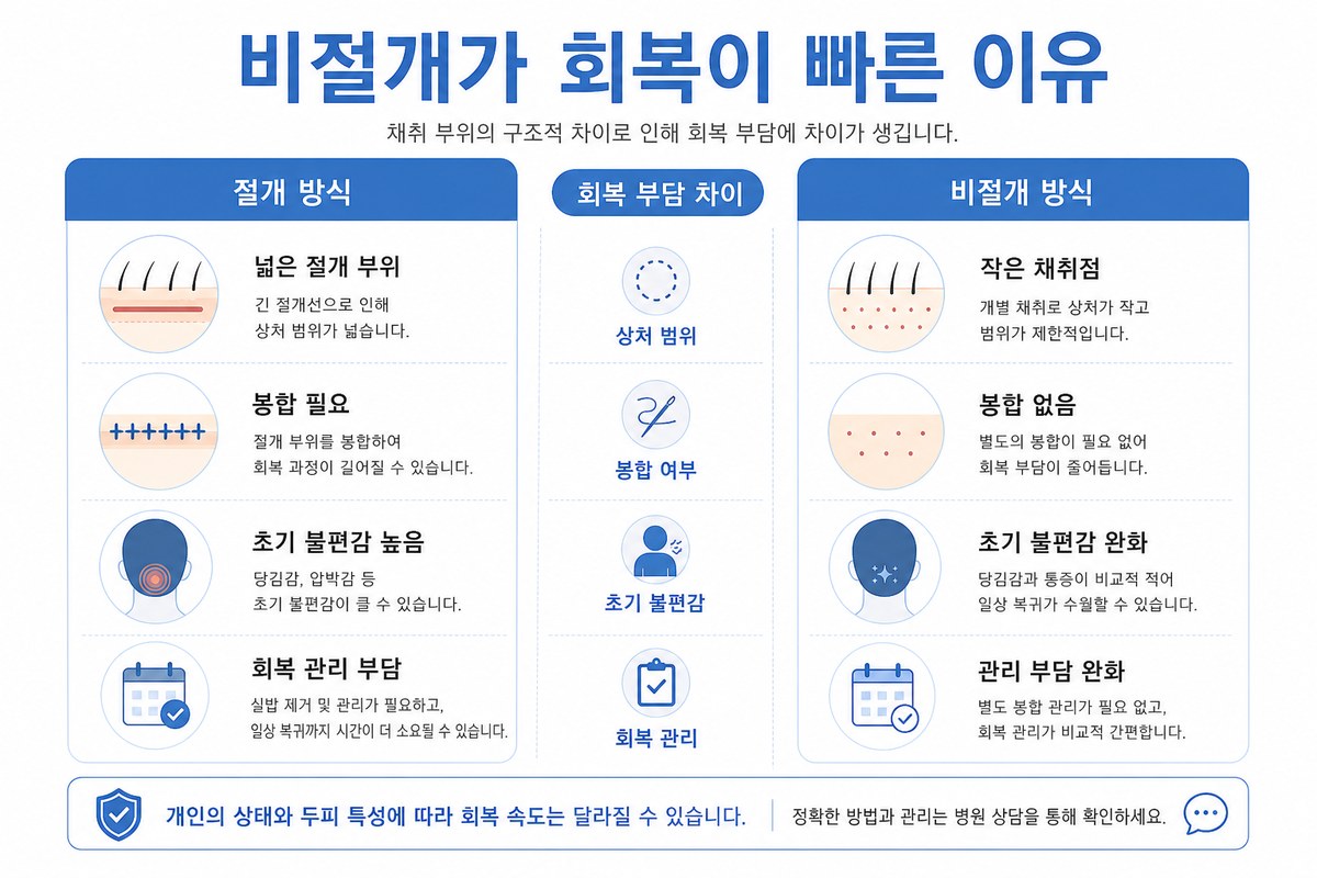비절개 모발이식이 절개보다 회복이 빠른 이유 인포그래픽