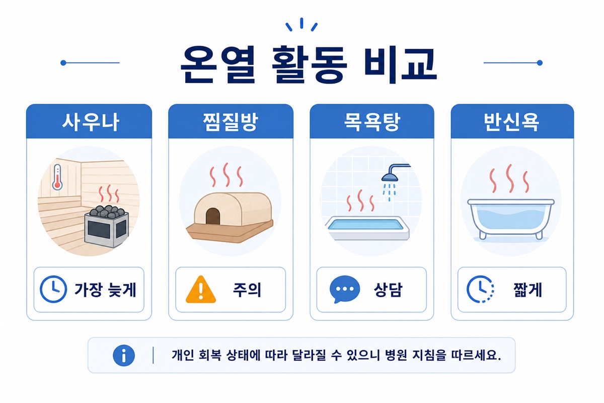 모발이식 후 찜질방 목욕탕 반신욕 비교표