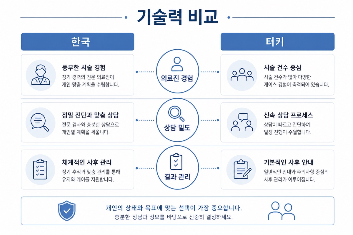 한국 터키 모발이식 기술력 비교 인포그래픽