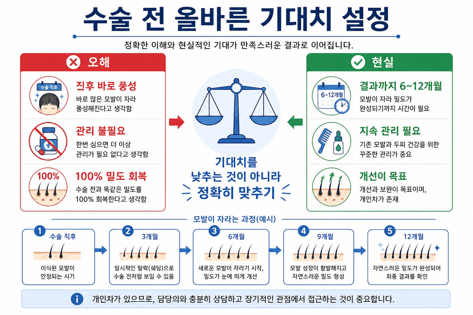 모발이식 전 심리적 준비 기대치 조정 인포그래픽