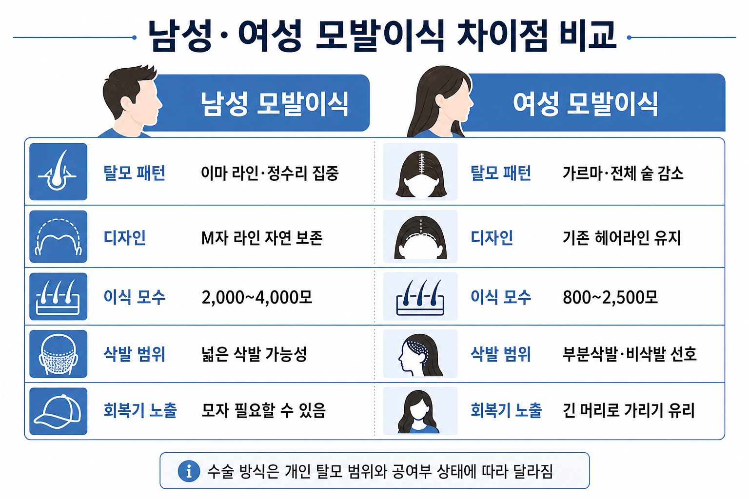 남성 여성 모발이식 차이점 비교 인포그래픽