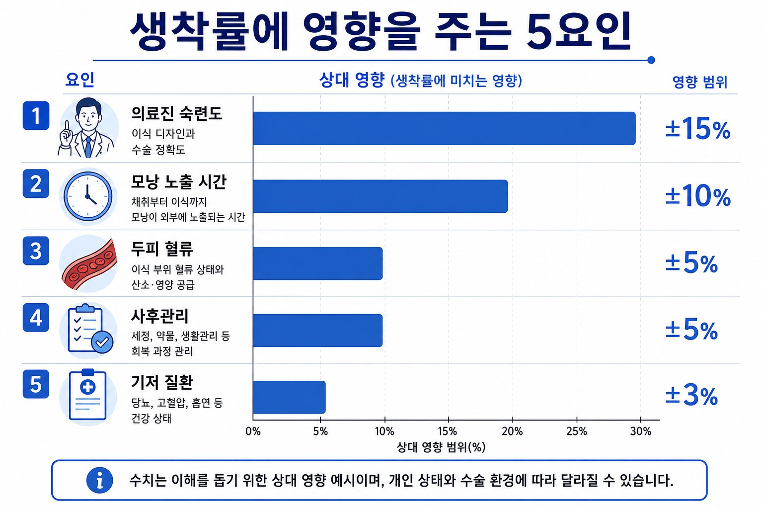 모발이식 생착률 영향 요인 5가지 비교 인포그래픽