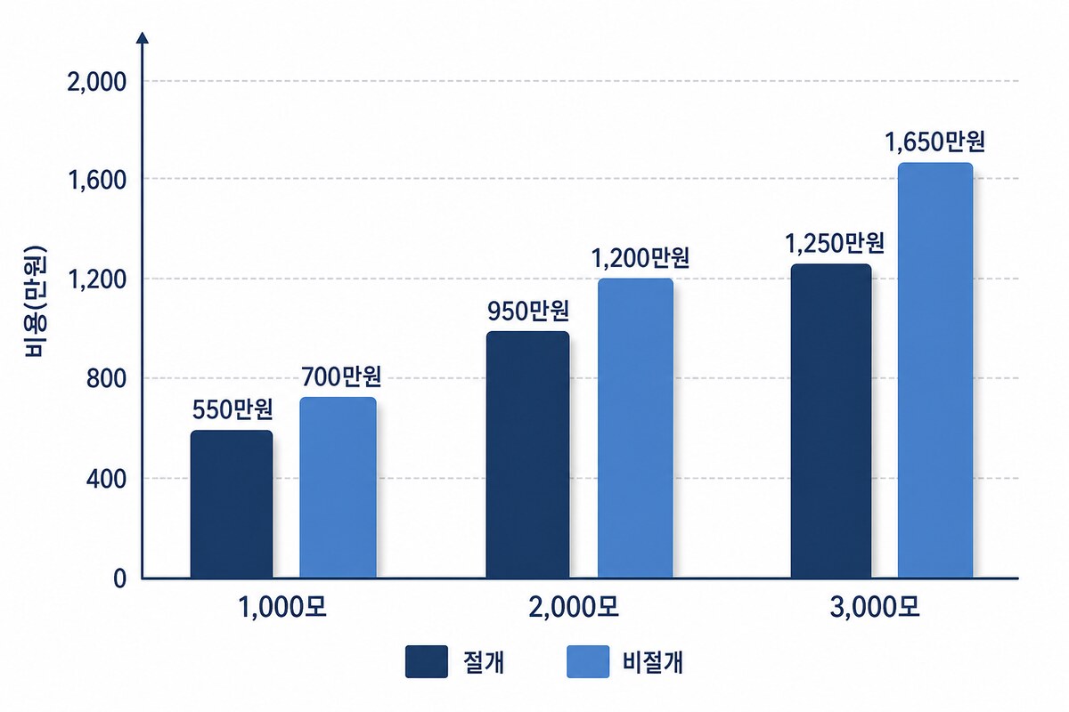 비절개 vs 절개 모발이식 가격 비교 인포그래픽