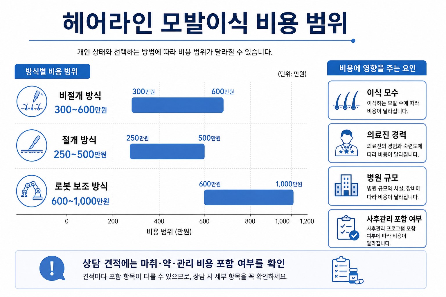 헤어라인 모발이식 수술 방식별 비용 범위 비교 인포그래픽