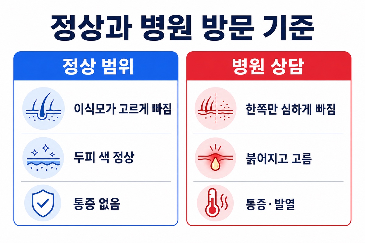모발이식 암흑기 정상 범위와 병원 방문 기준 비교 인포그래픽